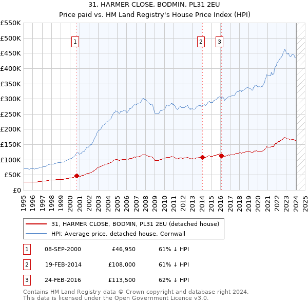 31, HARMER CLOSE, BODMIN, PL31 2EU: Price paid vs HM Land Registry's House Price Index