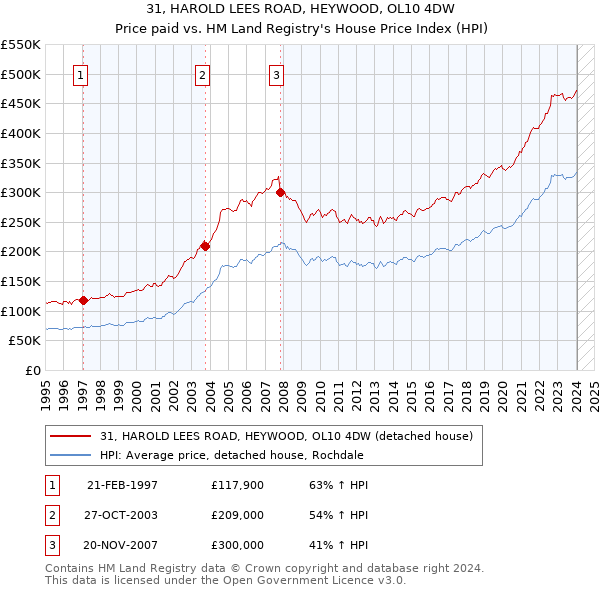 31, HAROLD LEES ROAD, HEYWOOD, OL10 4DW: Price paid vs HM Land Registry's House Price Index