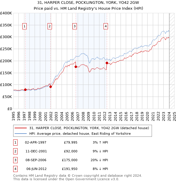 31, HARPER CLOSE, POCKLINGTON, YORK, YO42 2GW: Price paid vs HM Land Registry's House Price Index