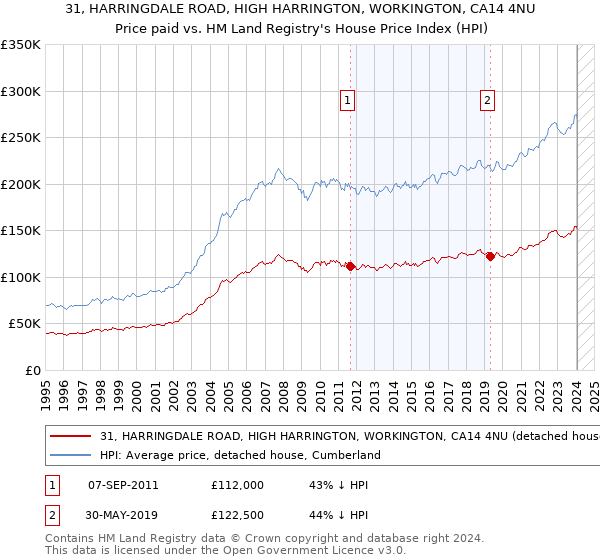 31, HARRINGDALE ROAD, HIGH HARRINGTON, WORKINGTON, CA14 4NU: Price paid vs HM Land Registry's House Price Index