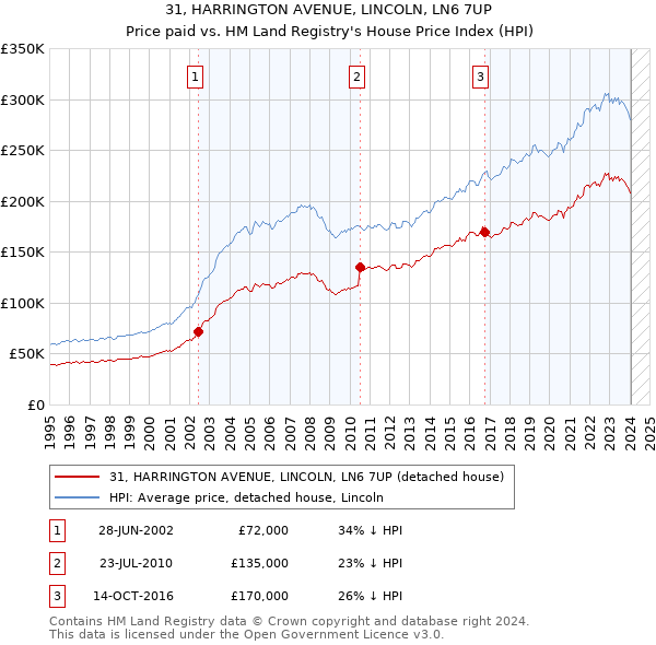 31, HARRINGTON AVENUE, LINCOLN, LN6 7UP: Price paid vs HM Land Registry's House Price Index