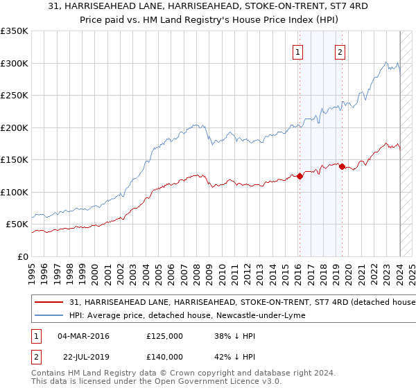 31, HARRISEAHEAD LANE, HARRISEAHEAD, STOKE-ON-TRENT, ST7 4RD: Price paid vs HM Land Registry's House Price Index