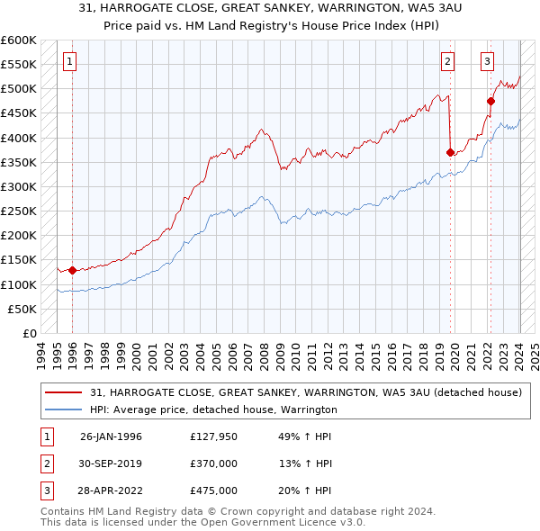 31, HARROGATE CLOSE, GREAT SANKEY, WARRINGTON, WA5 3AU: Price paid vs HM Land Registry's House Price Index