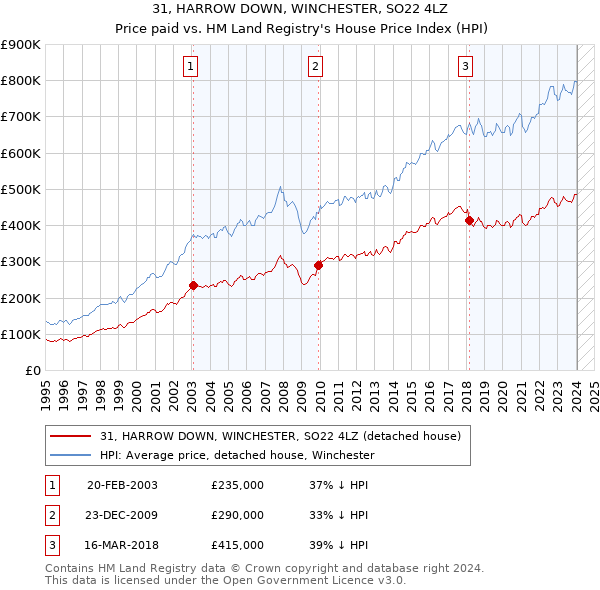 31, HARROW DOWN, WINCHESTER, SO22 4LZ: Price paid vs HM Land Registry's House Price Index