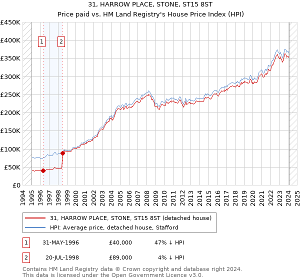 31, HARROW PLACE, STONE, ST15 8ST: Price paid vs HM Land Registry's House Price Index