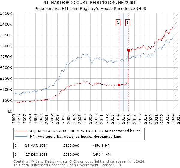 31, HARTFORD COURT, BEDLINGTON, NE22 6LP: Price paid vs HM Land Registry's House Price Index