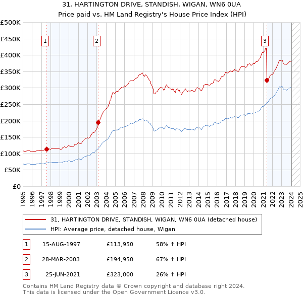 31, HARTINGTON DRIVE, STANDISH, WIGAN, WN6 0UA: Price paid vs HM Land Registry's House Price Index