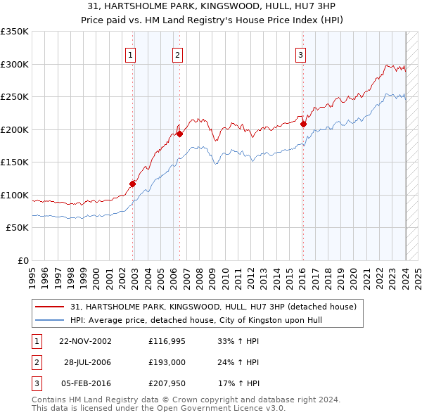 31, HARTSHOLME PARK, KINGSWOOD, HULL, HU7 3HP: Price paid vs HM Land Registry's House Price Index