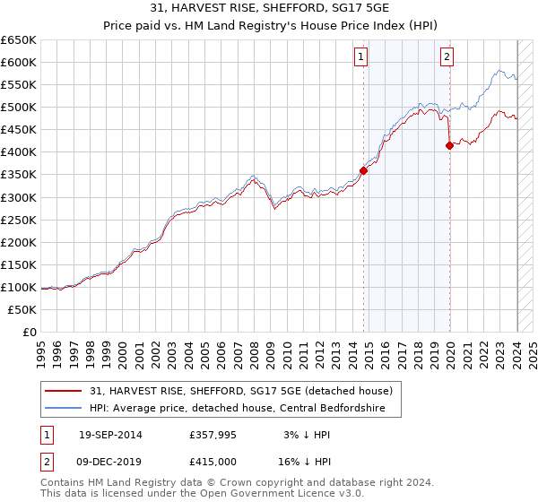 31, HARVEST RISE, SHEFFORD, SG17 5GE: Price paid vs HM Land Registry's House Price Index
