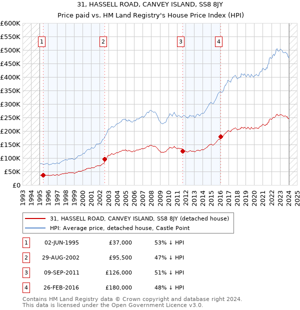 31, HASSELL ROAD, CANVEY ISLAND, SS8 8JY: Price paid vs HM Land Registry's House Price Index