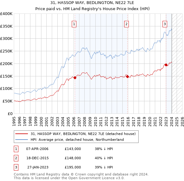 31, HASSOP WAY, BEDLINGTON, NE22 7LE: Price paid vs HM Land Registry's House Price Index