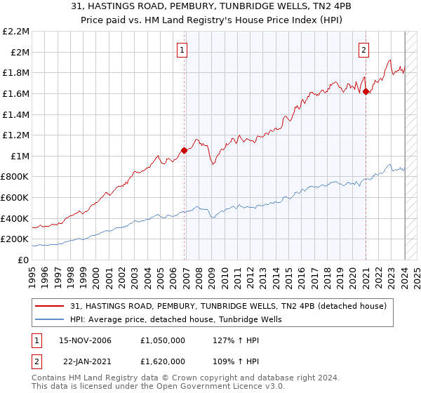 31, HASTINGS ROAD, PEMBURY, TUNBRIDGE WELLS, TN2 4PB: Price paid vs HM Land Registry's House Price Index