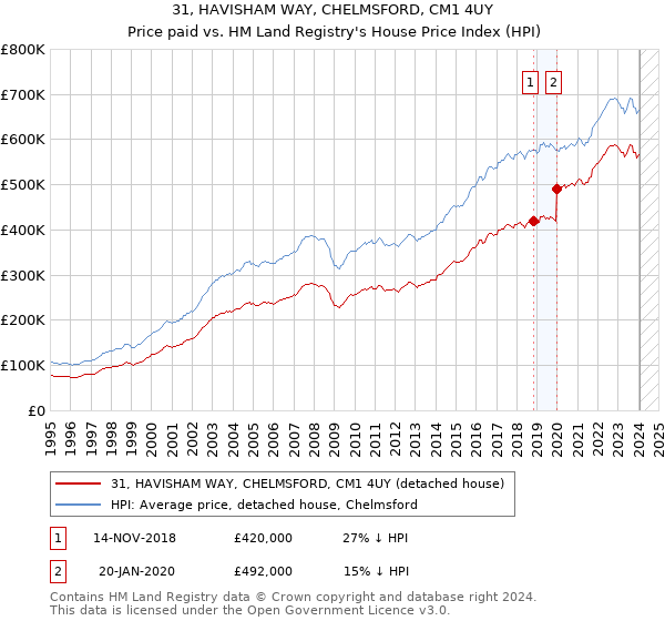 31, HAVISHAM WAY, CHELMSFORD, CM1 4UY: Price paid vs HM Land Registry's House Price Index