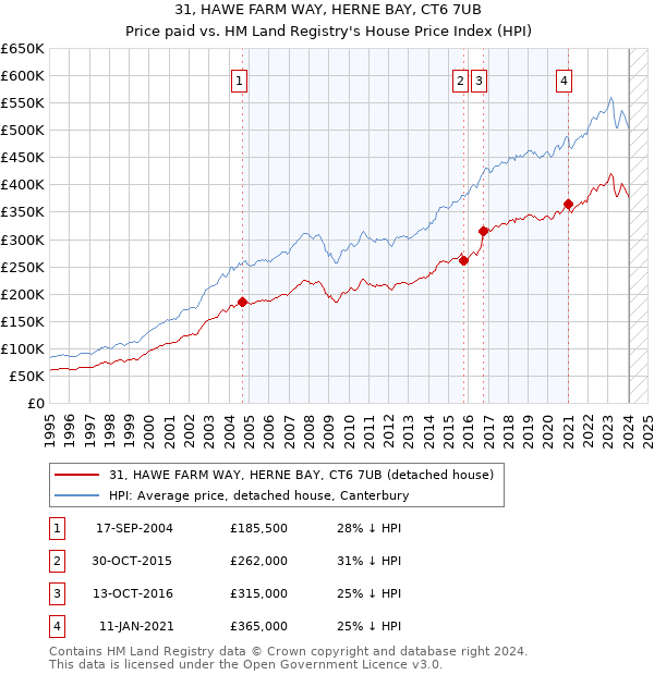 31, HAWE FARM WAY, HERNE BAY, CT6 7UB: Price paid vs HM Land Registry's House Price Index
