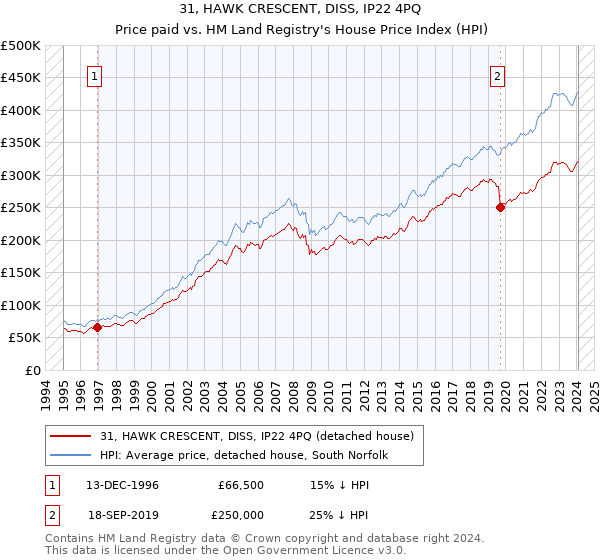 31, HAWK CRESCENT, DISS, IP22 4PQ: Price paid vs HM Land Registry's House Price Index
