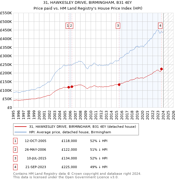 31, HAWKESLEY DRIVE, BIRMINGHAM, B31 4EY: Price paid vs HM Land Registry's House Price Index
