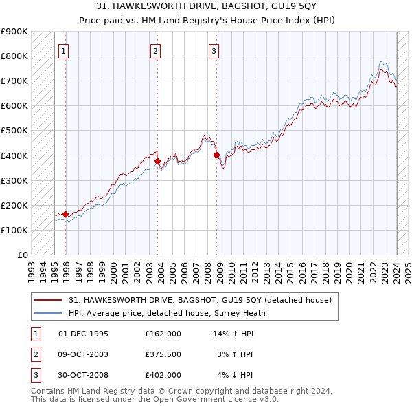 31, HAWKESWORTH DRIVE, BAGSHOT, GU19 5QY: Price paid vs HM Land Registry's House Price Index