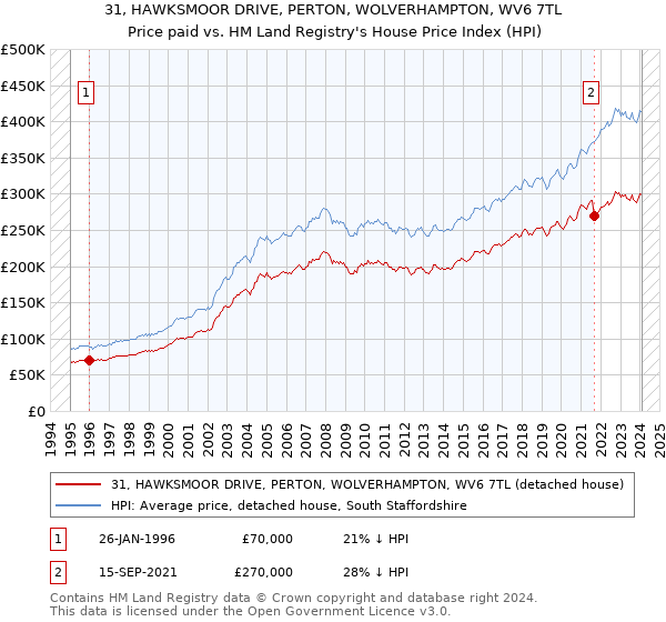 31, HAWKSMOOR DRIVE, PERTON, WOLVERHAMPTON, WV6 7TL: Price paid vs HM Land Registry's House Price Index
