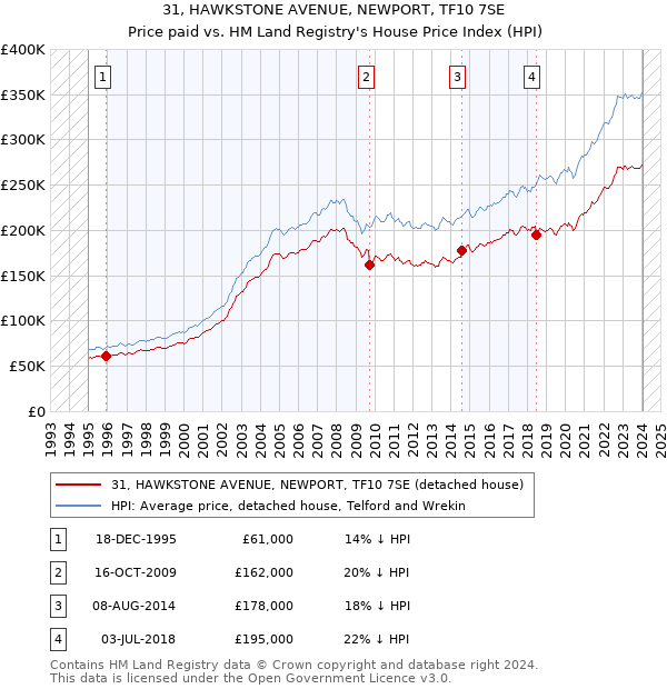 31, HAWKSTONE AVENUE, NEWPORT, TF10 7SE: Price paid vs HM Land Registry's House Price Index