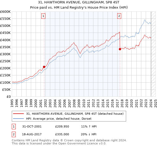 31, HAWTHORN AVENUE, GILLINGHAM, SP8 4ST: Price paid vs HM Land Registry's House Price Index