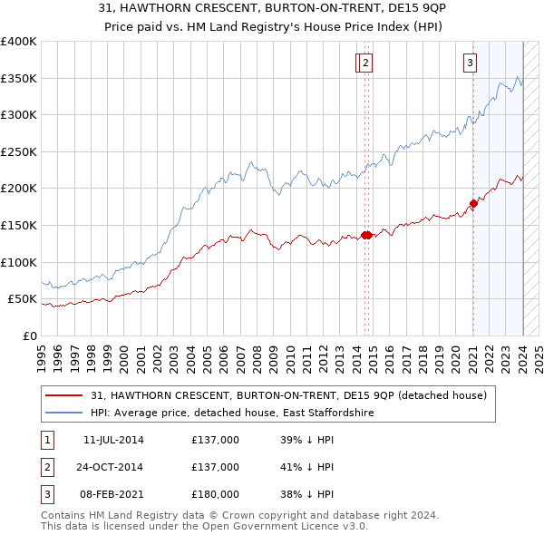 31, HAWTHORN CRESCENT, BURTON-ON-TRENT, DE15 9QP: Price paid vs HM Land Registry's House Price Index