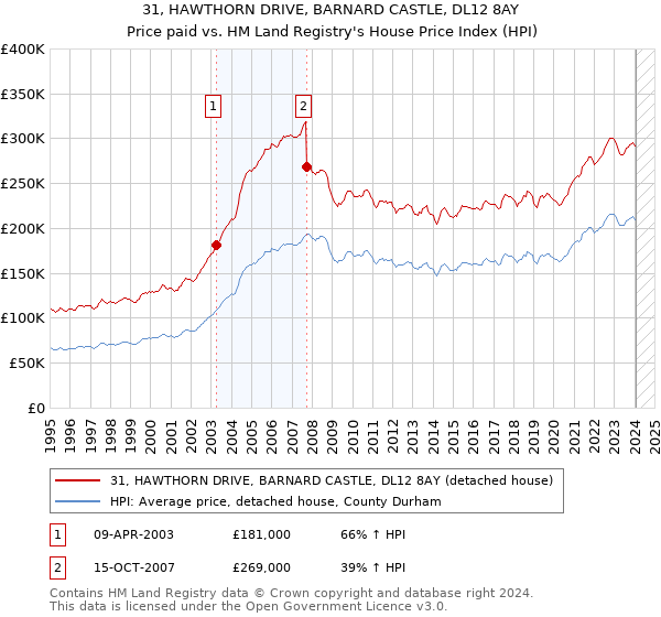 31, HAWTHORN DRIVE, BARNARD CASTLE, DL12 8AY: Price paid vs HM Land Registry's House Price Index