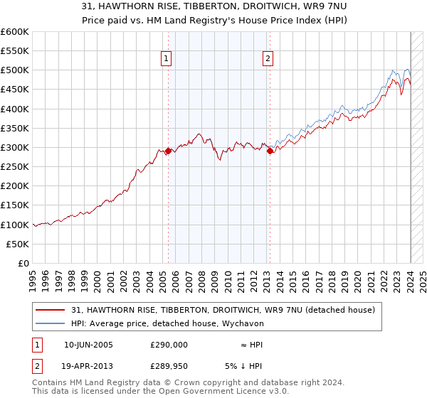 31, HAWTHORN RISE, TIBBERTON, DROITWICH, WR9 7NU: Price paid vs HM Land Registry's House Price Index