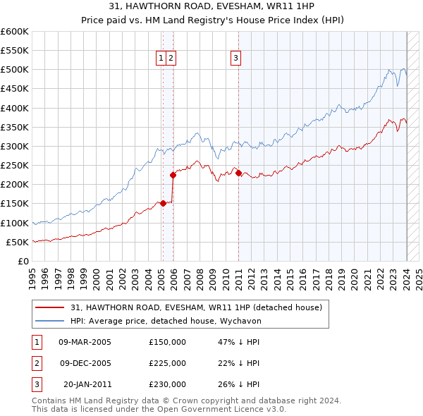 31, HAWTHORN ROAD, EVESHAM, WR11 1HP: Price paid vs HM Land Registry's House Price Index