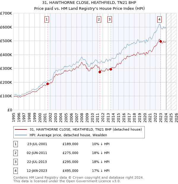 31, HAWTHORNE CLOSE, HEATHFIELD, TN21 8HP: Price paid vs HM Land Registry's House Price Index