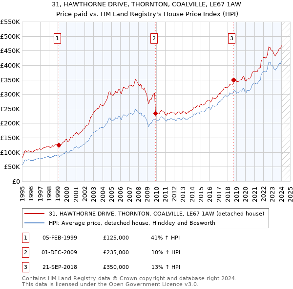31, HAWTHORNE DRIVE, THORNTON, COALVILLE, LE67 1AW: Price paid vs HM Land Registry's House Price Index