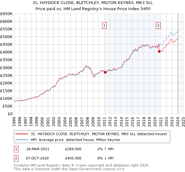 31, HAYDOCK CLOSE, BLETCHLEY, MILTON KEYNES, MK3 5LL: Price paid vs HM Land Registry's House Price Index