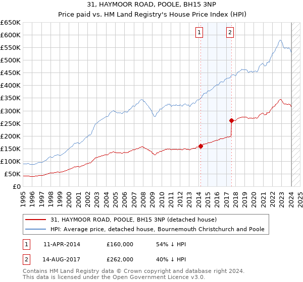 31, HAYMOOR ROAD, POOLE, BH15 3NP: Price paid vs HM Land Registry's House Price Index