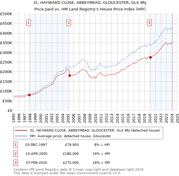 31, HAYWARD CLOSE, ABBEYMEAD, GLOUCESTER, GL4 4RJ: Price paid vs HM Land Registry's House Price Index