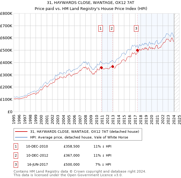 31, HAYWARDS CLOSE, WANTAGE, OX12 7AT: Price paid vs HM Land Registry's House Price Index