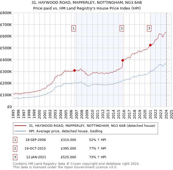 31, HAYWOOD ROAD, MAPPERLEY, NOTTINGHAM, NG3 6AB: Price paid vs HM Land Registry's House Price Index