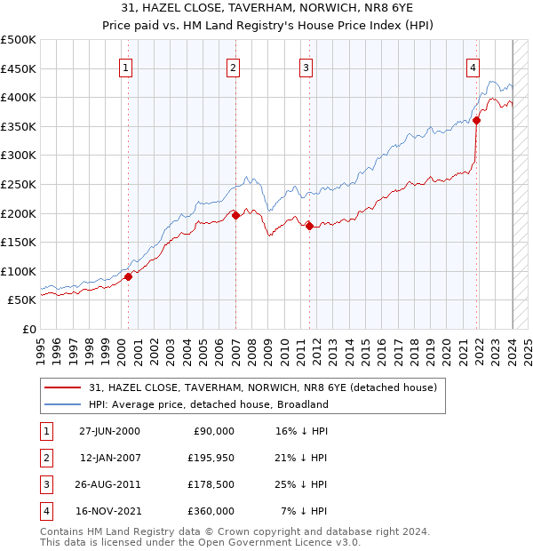 31, HAZEL CLOSE, TAVERHAM, NORWICH, NR8 6YE: Price paid vs HM Land Registry's House Price Index
