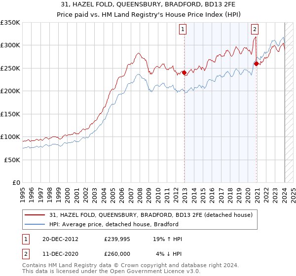 31, HAZEL FOLD, QUEENSBURY, BRADFORD, BD13 2FE: Price paid vs HM Land Registry's House Price Index