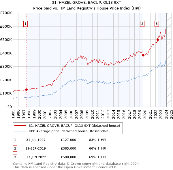 31, HAZEL GROVE, BACUP, OL13 9XT: Price paid vs HM Land Registry's House Price Index