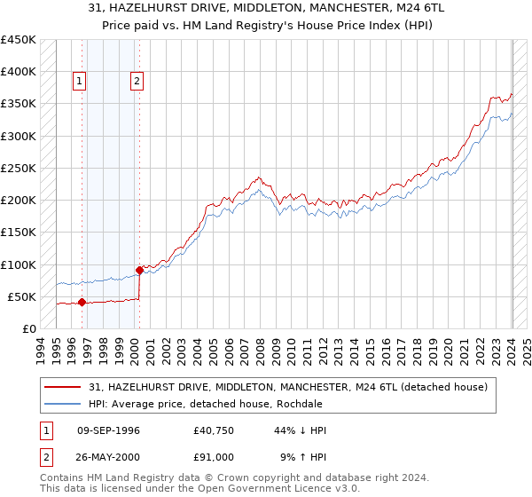 31, HAZELHURST DRIVE, MIDDLETON, MANCHESTER, M24 6TL: Price paid vs HM Land Registry's House Price Index