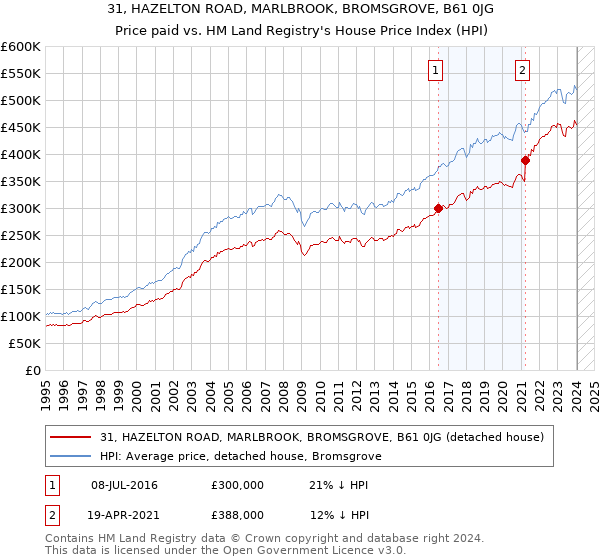 31, HAZELTON ROAD, MARLBROOK, BROMSGROVE, B61 0JG: Price paid vs HM Land Registry's House Price Index