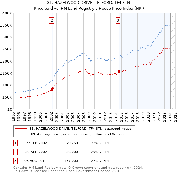 31, HAZELWOOD DRIVE, TELFORD, TF4 3TN: Price paid vs HM Land Registry's House Price Index