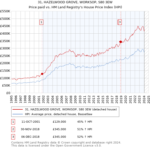 31, HAZELWOOD GROVE, WORKSOP, S80 3EW: Price paid vs HM Land Registry's House Price Index