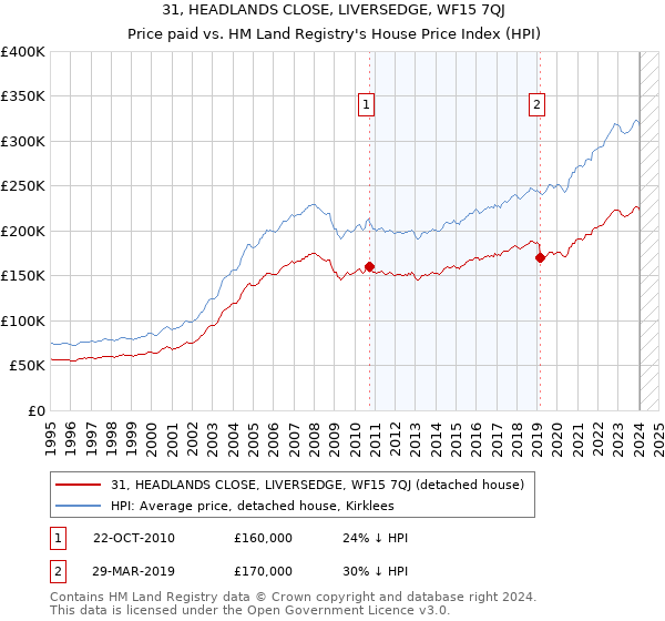 31, HEADLANDS CLOSE, LIVERSEDGE, WF15 7QJ: Price paid vs HM Land Registry's House Price Index