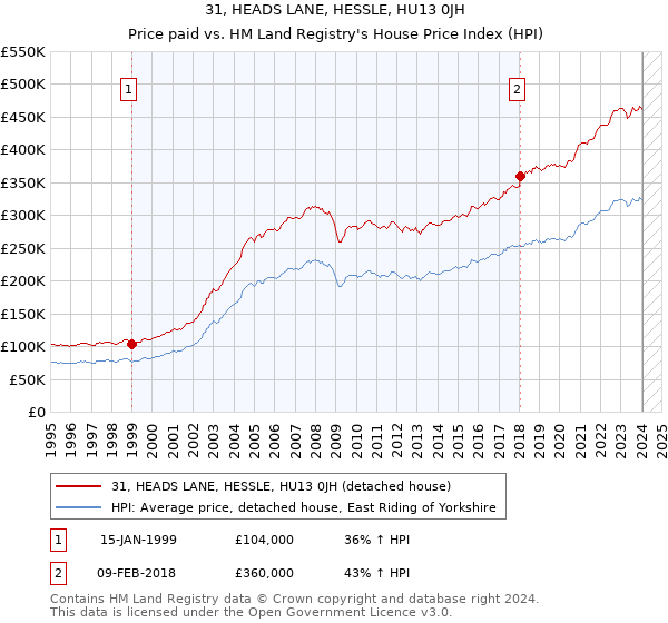 31, HEADS LANE, HESSLE, HU13 0JH: Price paid vs HM Land Registry's House Price Index