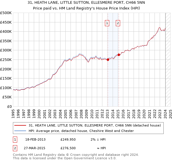 31, HEATH LANE, LITTLE SUTTON, ELLESMERE PORT, CH66 5NN: Price paid vs HM Land Registry's House Price Index