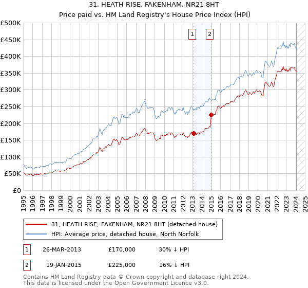 31, HEATH RISE, FAKENHAM, NR21 8HT: Price paid vs HM Land Registry's House Price Index