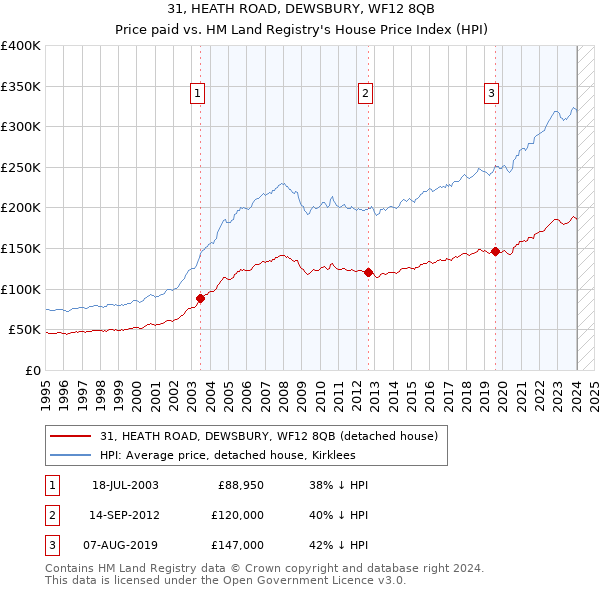 31, HEATH ROAD, DEWSBURY, WF12 8QB: Price paid vs HM Land Registry's House Price Index