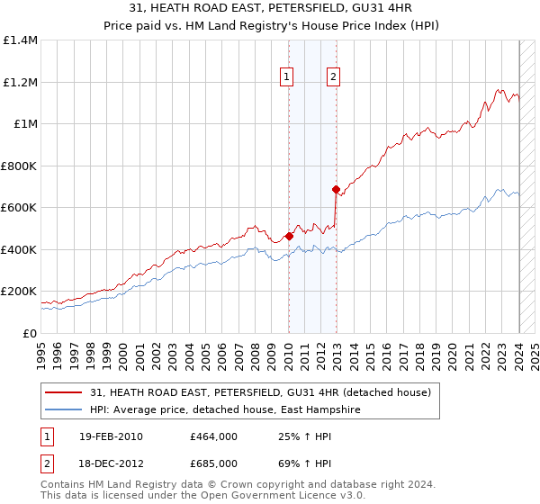 31, HEATH ROAD EAST, PETERSFIELD, GU31 4HR: Price paid vs HM Land Registry's House Price Index