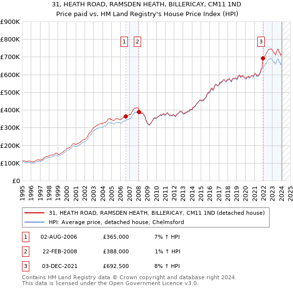 31, HEATH ROAD, RAMSDEN HEATH, BILLERICAY, CM11 1ND: Price paid vs HM Land Registry's House Price Index