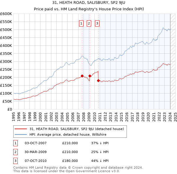 31, HEATH ROAD, SALISBURY, SP2 9JU: Price paid vs HM Land Registry's House Price Index